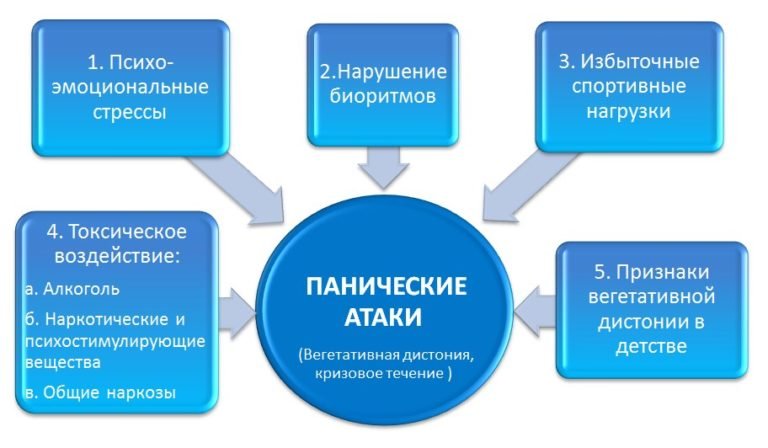 Лечение панических атак Лечение панических атак